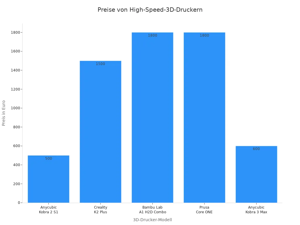 Balkendiagramm der Preise verschiedener High-Speed-3D-Drucker-Modelle