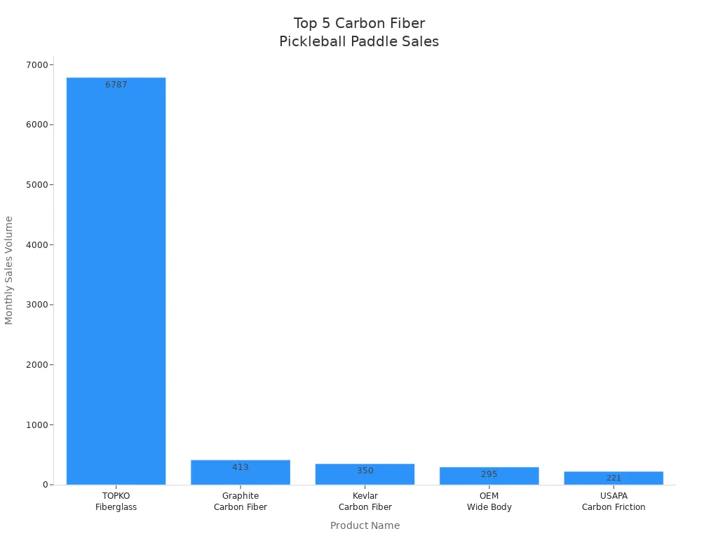 Bar chart comparing monthly sales volumes of top 5 carbon fiber pickleball paddles
