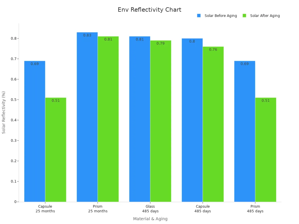 Bar chart comparing solar reflectivity before and after aging for various retro-reflective materials