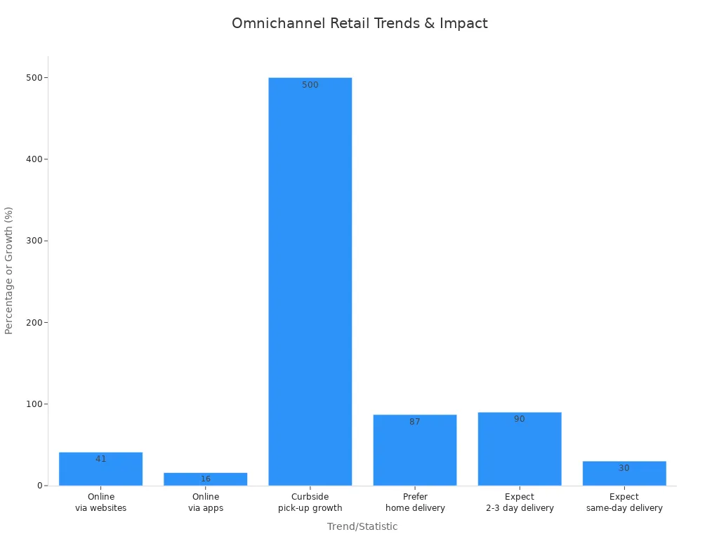 Bar chart comparing key omnichannel retail trends and consumer expectations
