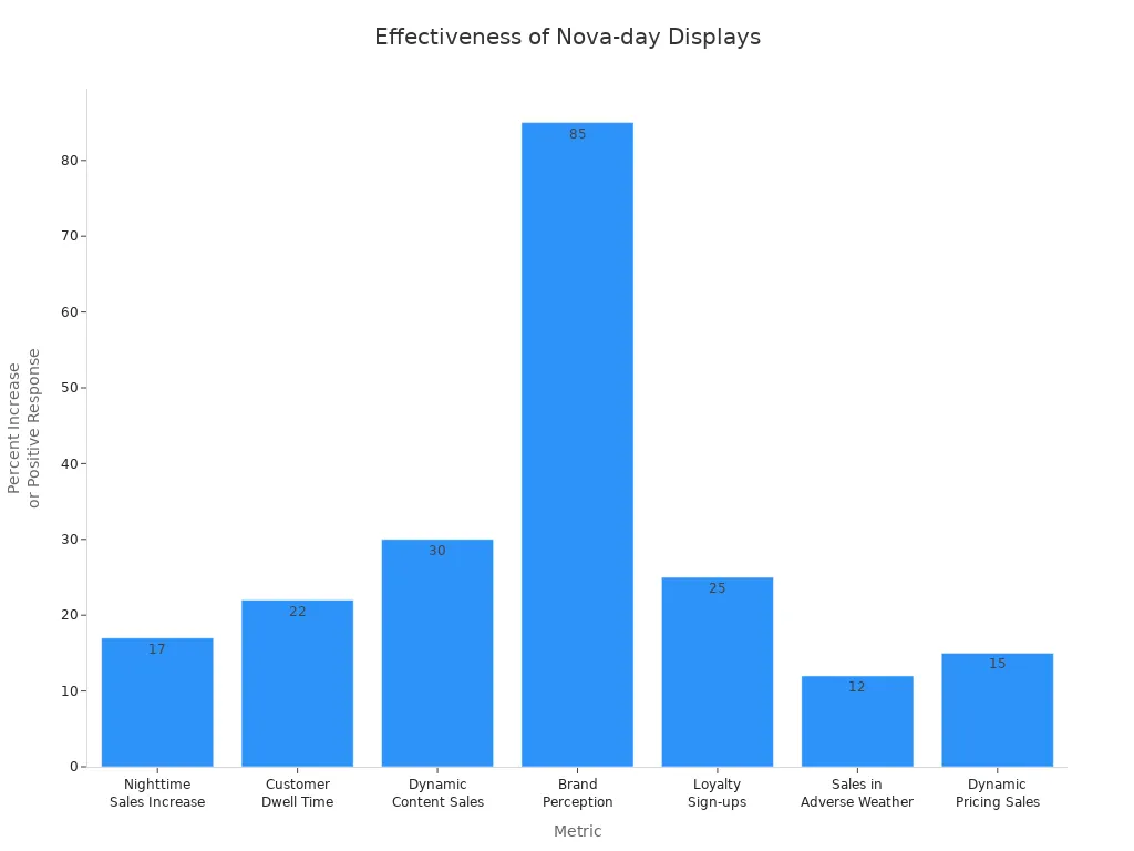 Bar chart showing percentage increases in sales, dwell time, brand perception, and loyalty sign-ups due to Nova-day display solutions in gas station convenience stores