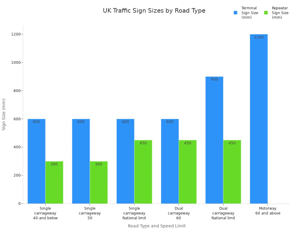 Grouped bar chart showing minimum and maximum allowable UK traffic sign sizes by road type and speed limit