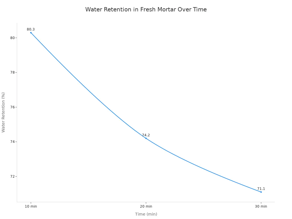 Line chart showing water retention percentage in fresh mortar at 10, 20, and 30 minutes