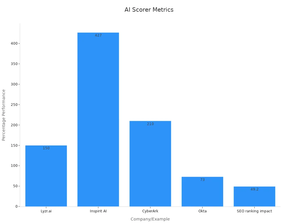 Bar chart comparing AI content quality metrics with percentage gains for different companies.