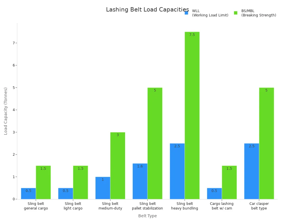 Bar chart comparing WLL and BS/MBL for various lashing belt types