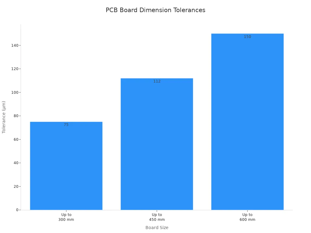 Bar chart showing PCB board dimension tolerances for different sizes
