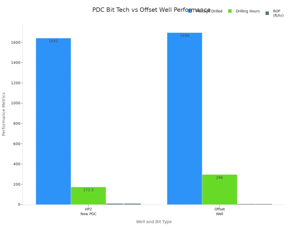 Bar chart comparing footage drilled, drilling hours, and ROP for new PDC bit and offset well