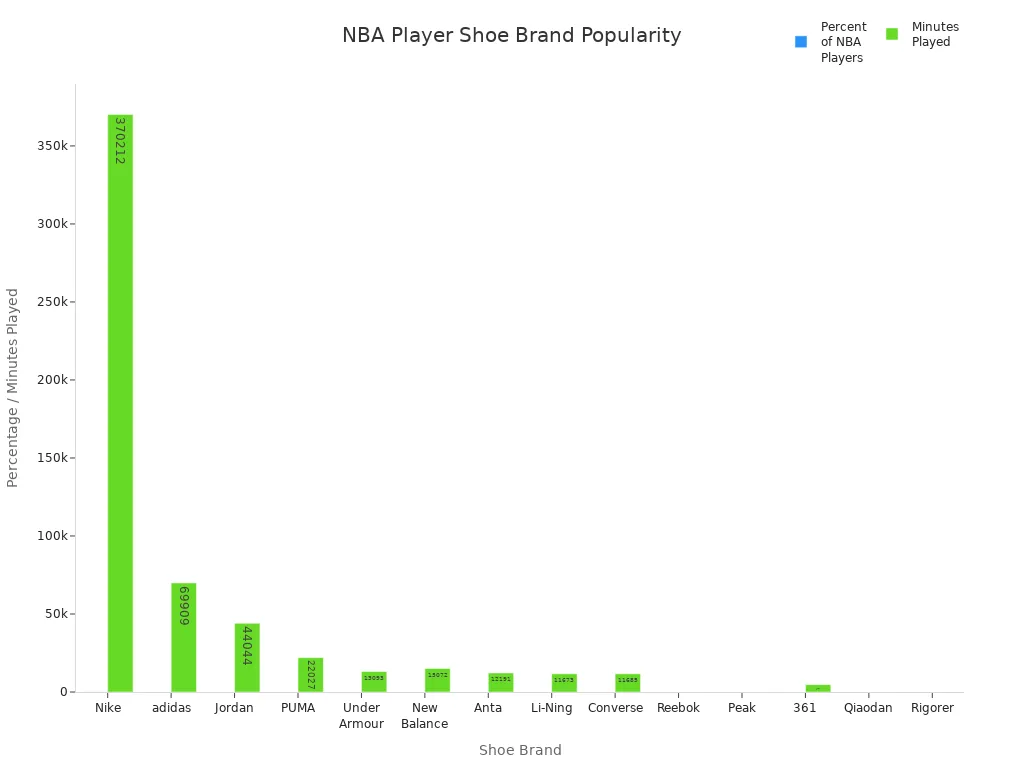 Grouped bar chart showing NBA player shoe brand popularity by percentage and minutes played