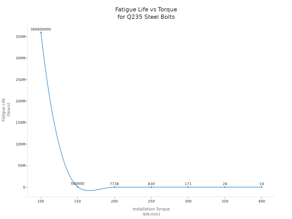 Line chart showing rapid decrease in fatigue life of Q235 steel bolts as installation torque increases from 100 to 400 kN-mm.