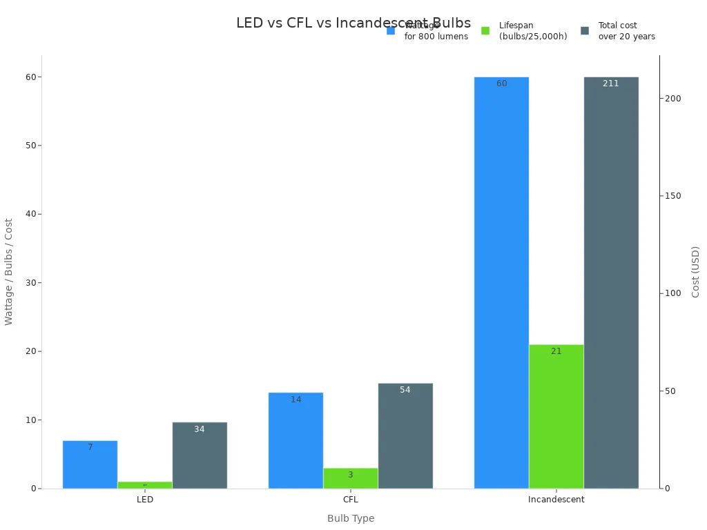 Bar chart comparing wattage, lifespan, and cost of LED, CFL, and incandescent bulbs