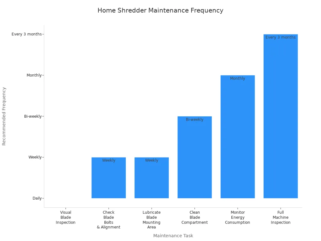 Bar chart showing recommended maintenance frequency for home plastic shredder tasks