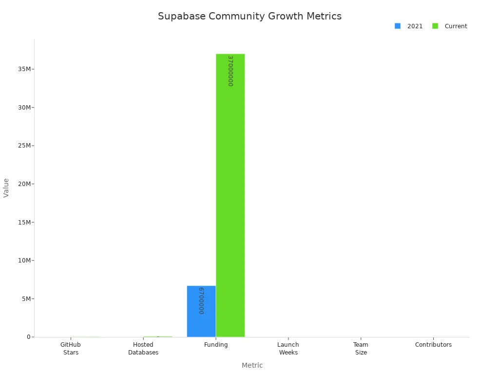 Bar chart comparing Supabase community metrics between 2021 and current values