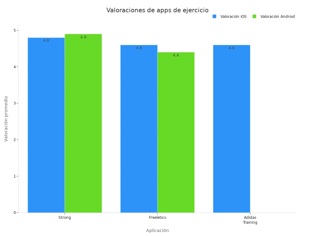 Gráfico de barras comparando valoraciones de apps de ejercicio en iOS y Android