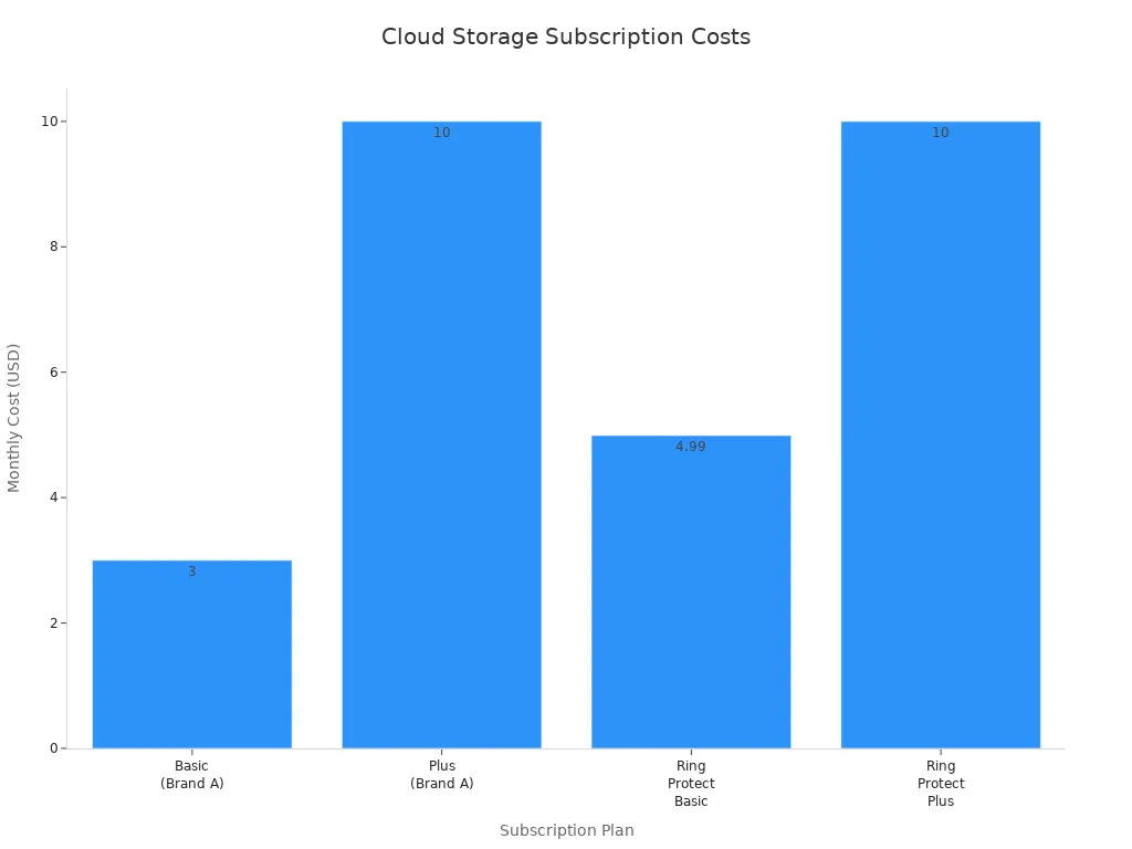 Bar chart comparing monthly cloud storage subscription costs across major security camera brands