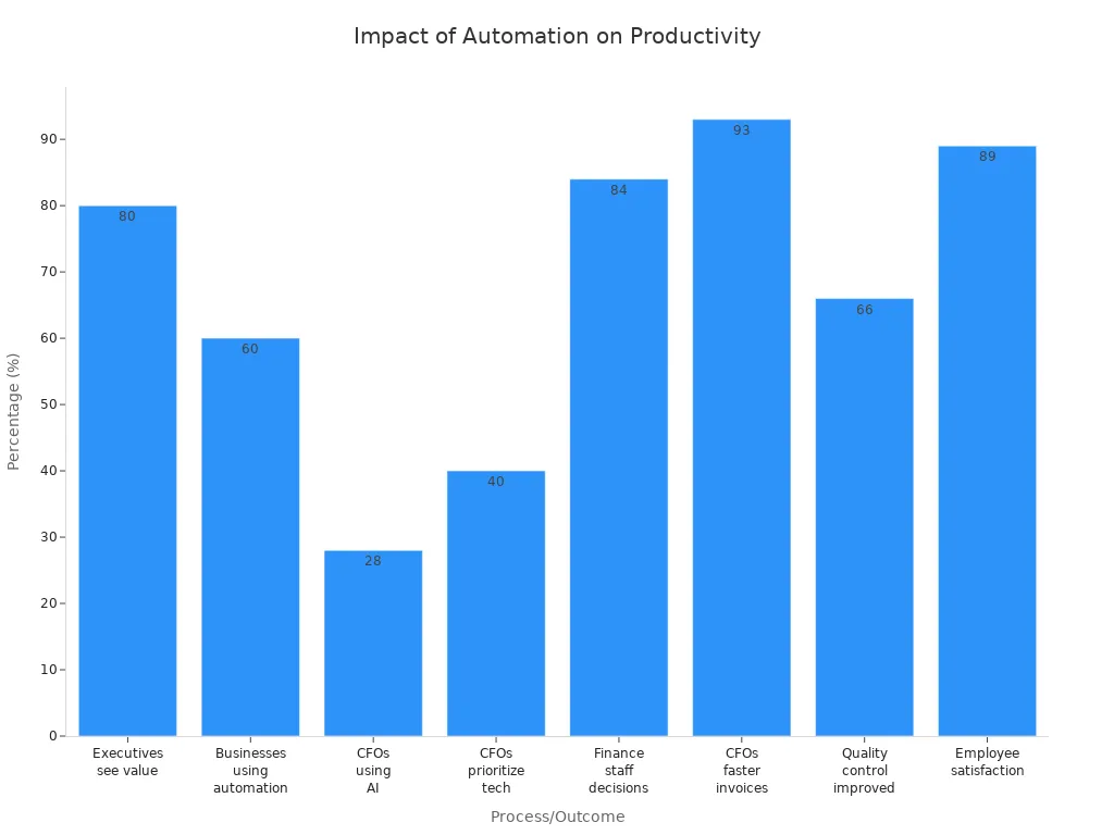 Bar chart showing various statistics on automation'
                style=