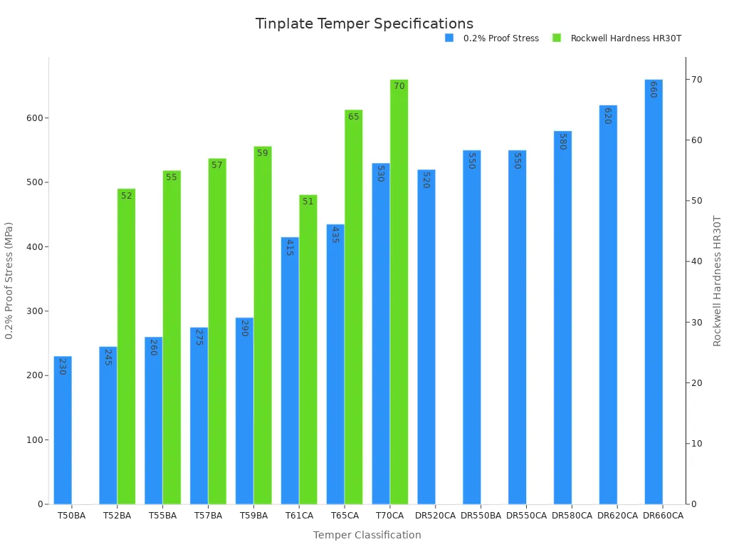 Bar chart comparing proof stress and hardness across tinplate tempers