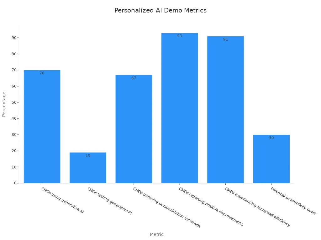 Bar chart showing CMO metrics for AI sales demos