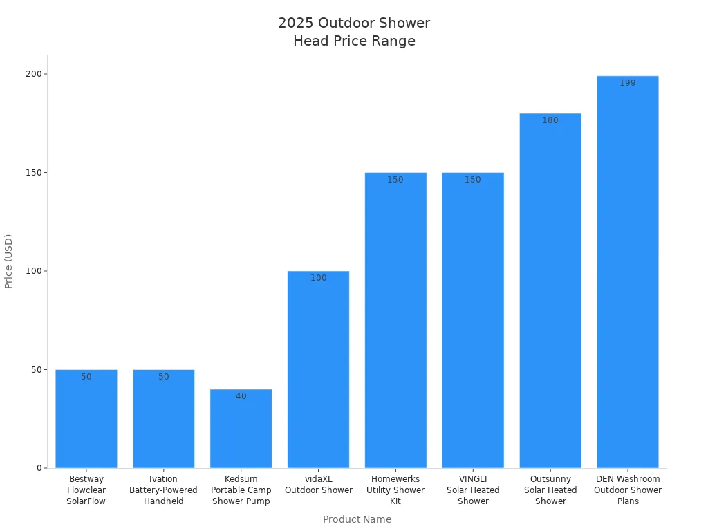 Bar chart comparing 2025 prices of DIY and affordable outdoor shower head options