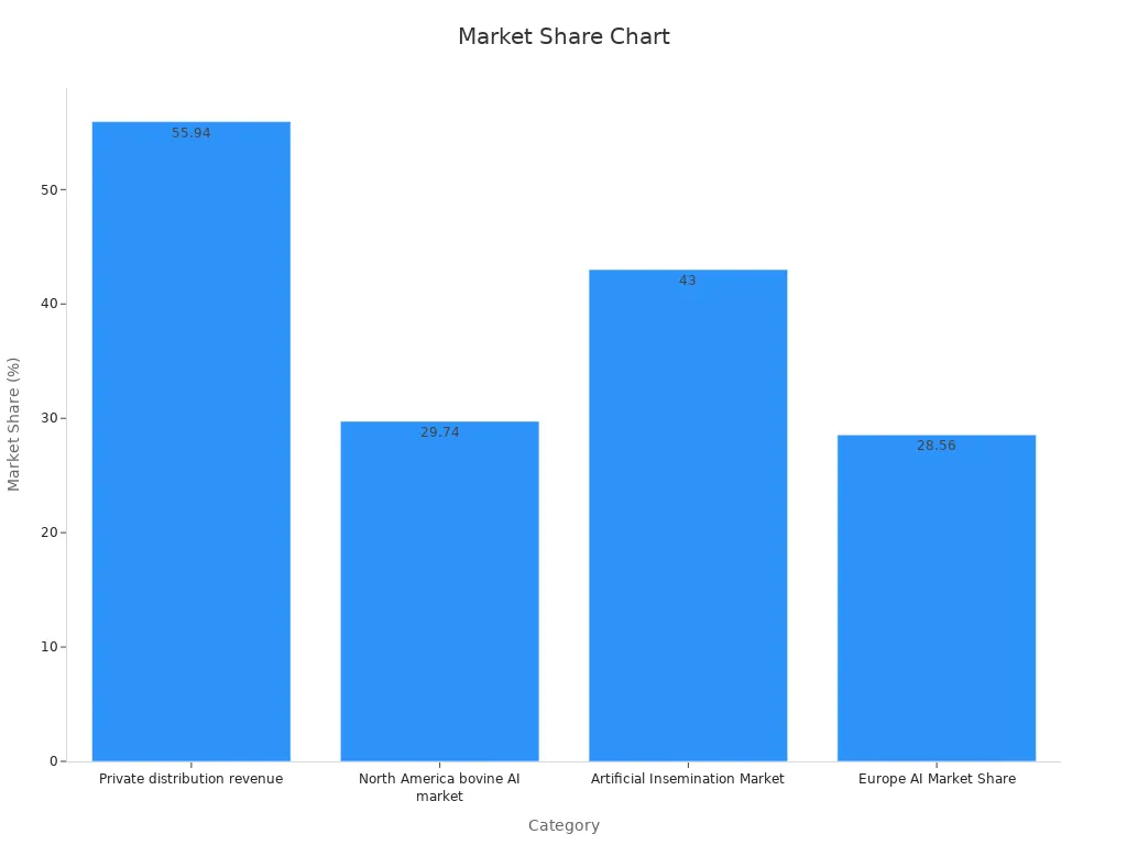 Bar chart showing market share trends for livestock AI equipment.