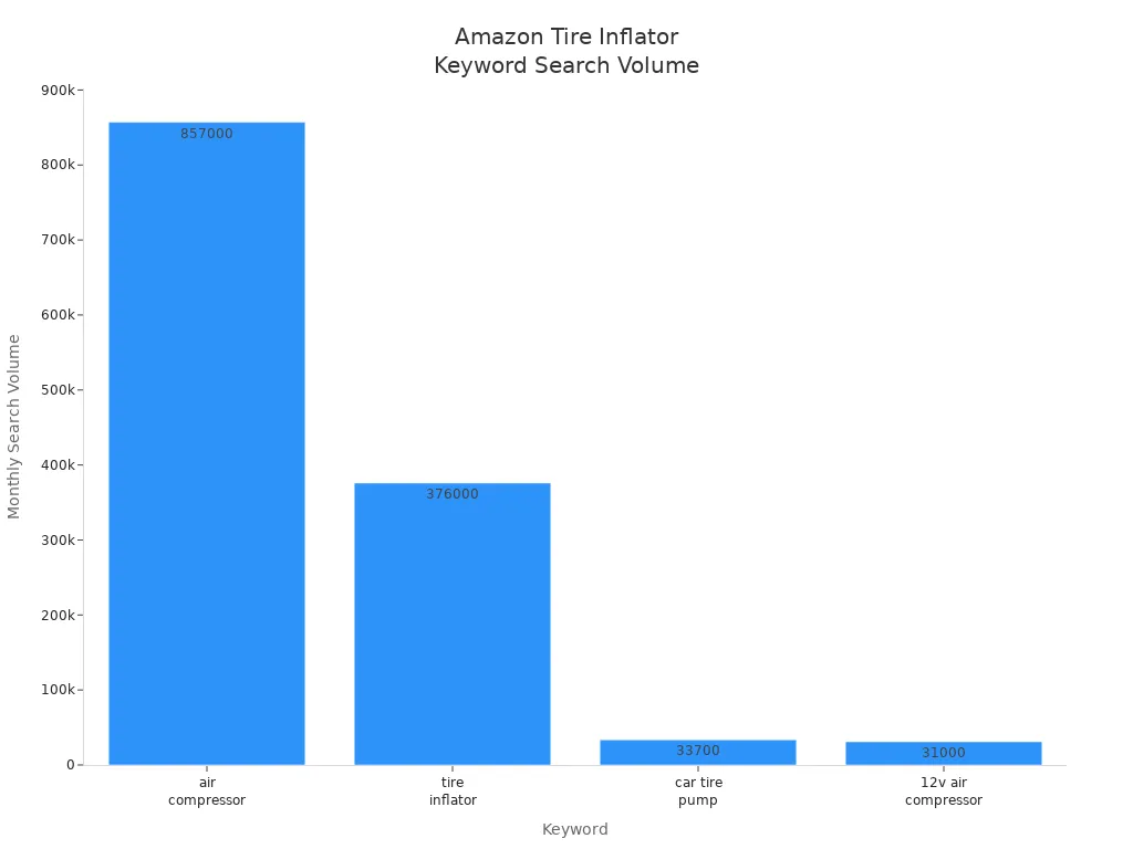 Bar chart comparing monthly search volumes for tire inflator-related keywords on Amazon