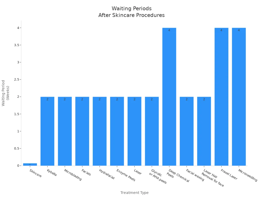 Bar chart showing waiting periods for various skincare treatments