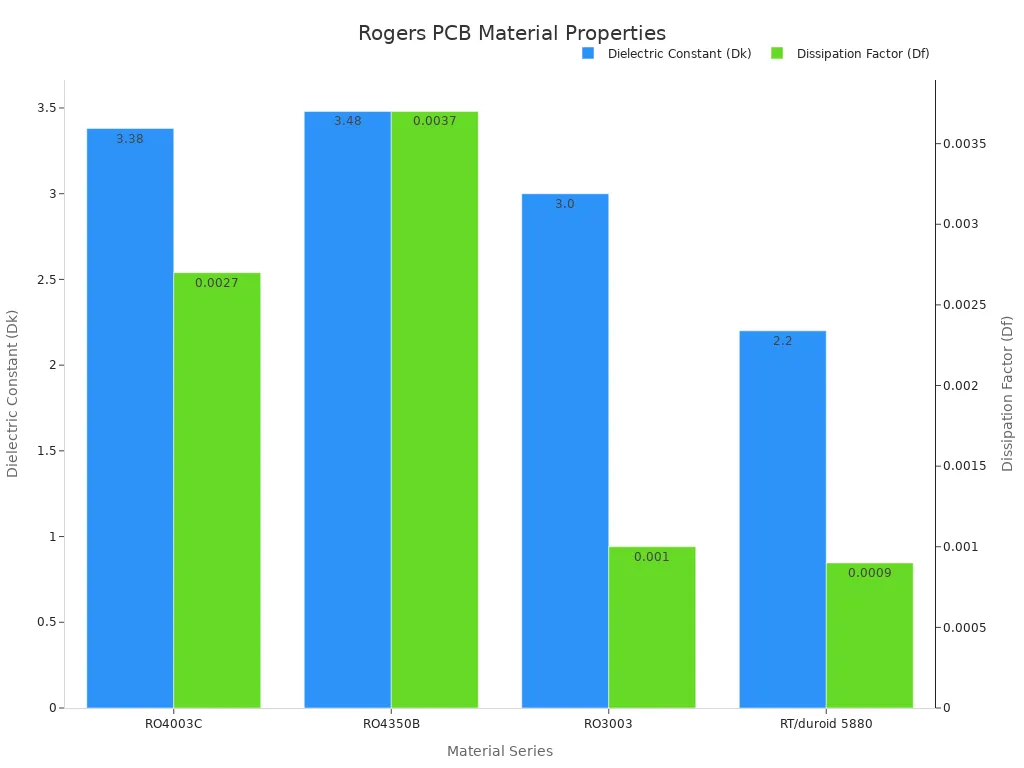 Bar chart comparing dielectric constant and dissipation factor of Rogers PCB materials