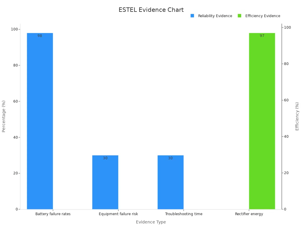 Bar chart showing ESTEL reliability and energy evidence percentages with dual y axis.