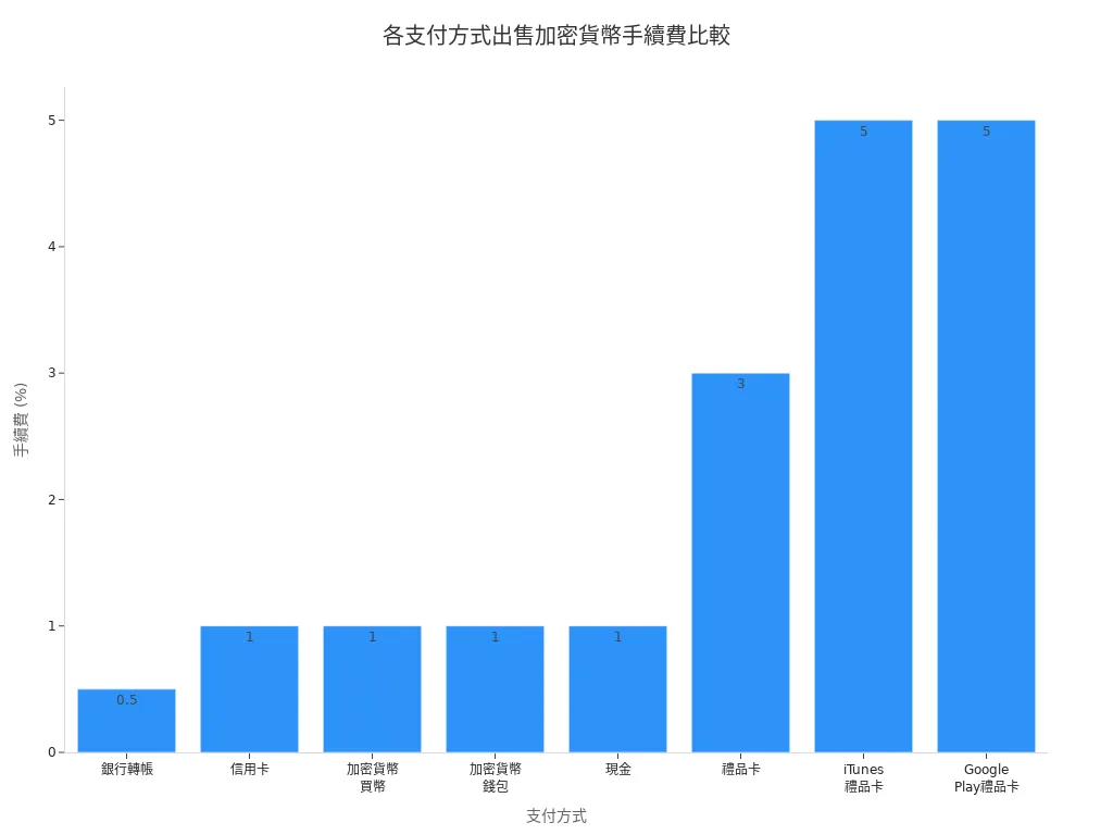 條形圖顯示不同支付方式出售加密貨幣的手續費比較