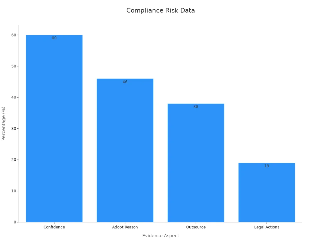 Bar chart with compliance percentages for confidence, adopt reason, outsource, and legal actions