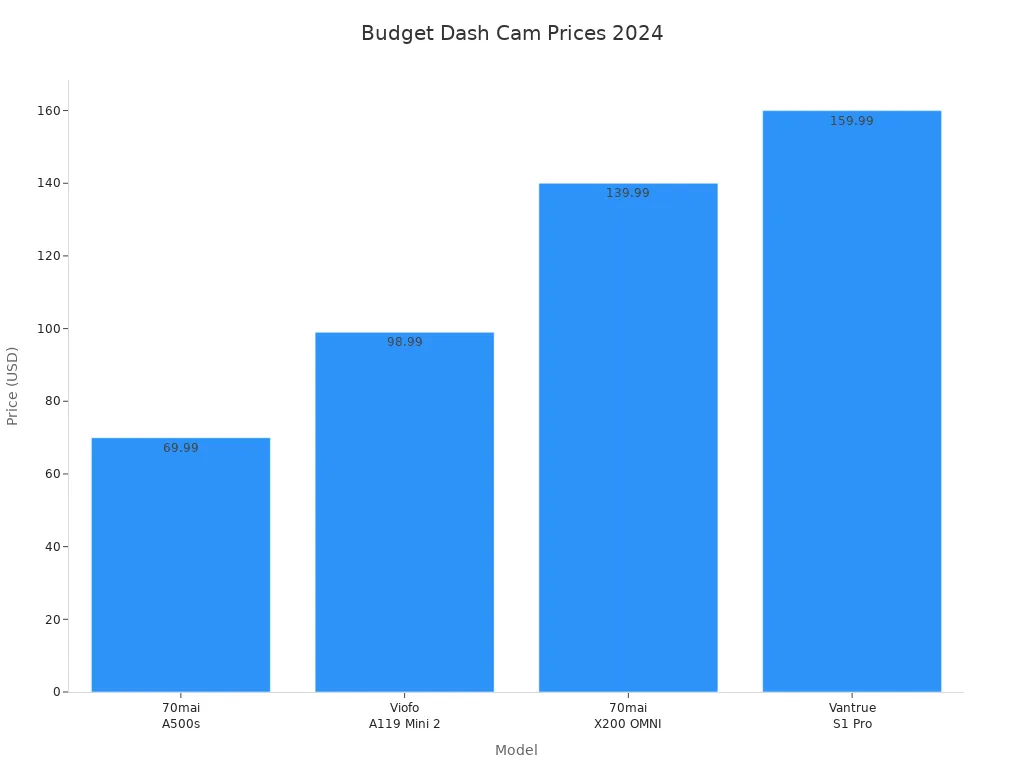 Bar chart comparing prices of four budget dash cams with parking mode in 2024
