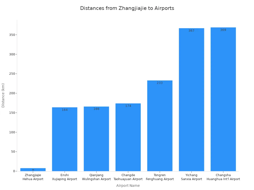 Bar chart showing distances from Zhangjiajie to nearby airports