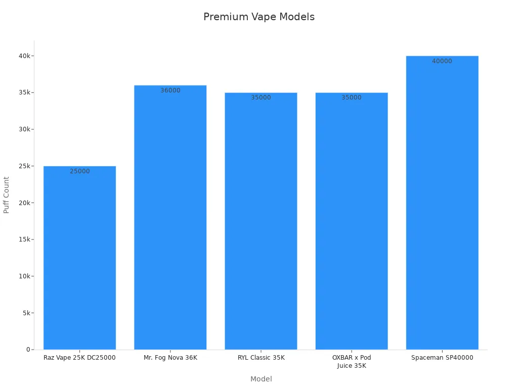 Bar chart comparing the puff counts of high-end disposable vape models featuring advanced technology