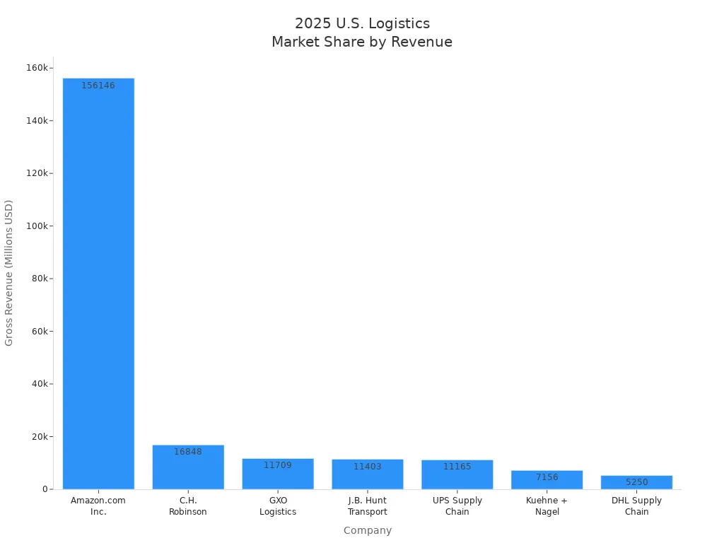 Bar chart comparing 2025 gross revenue of major U.S. logistics companies