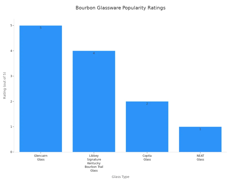 Bar chart comparing ratings of popular bourbon glassware types