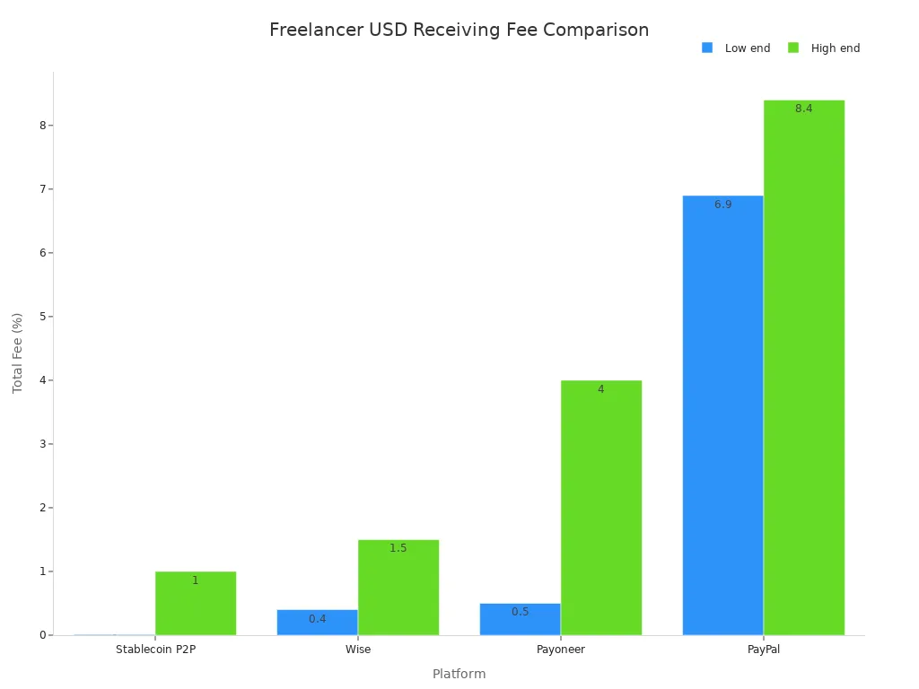 Grouped bar chart comparing low and high total fee percentages for PayPal, Payoneer, Wise, and stablecoin P2P.