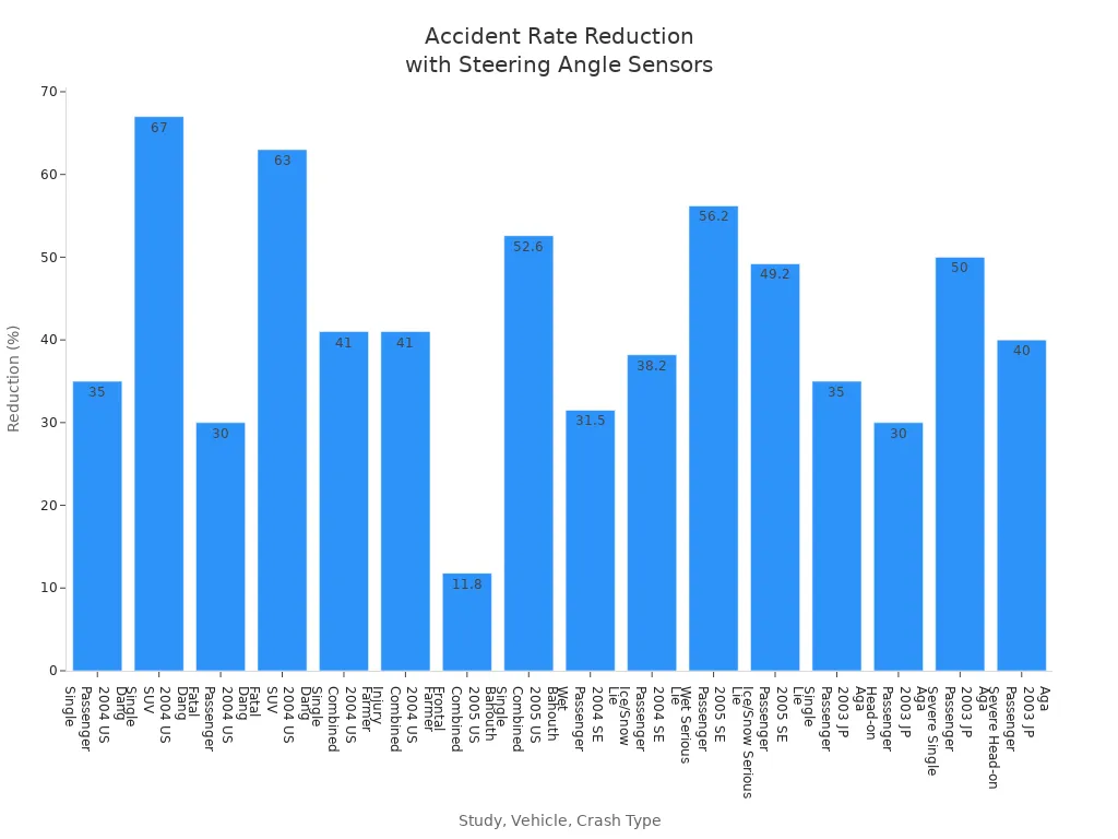 Bar chart showing accident rate reductions in vehicles with steering angle sensors across studies and crash types