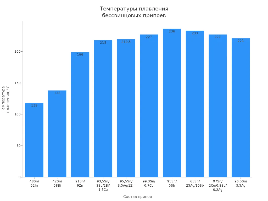 Столбчатая диаграмма температур плавления различных бессвинцовых припоев