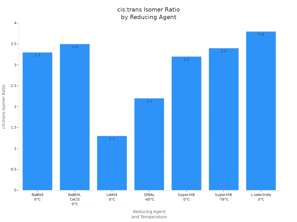 Bar chart comparing cis:trans isomer ratios for various hydride reducing agents in organic chemistry.