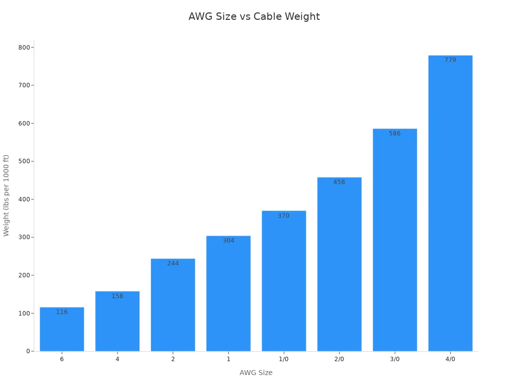 Bar chart showing cable weight for different AWG sizes