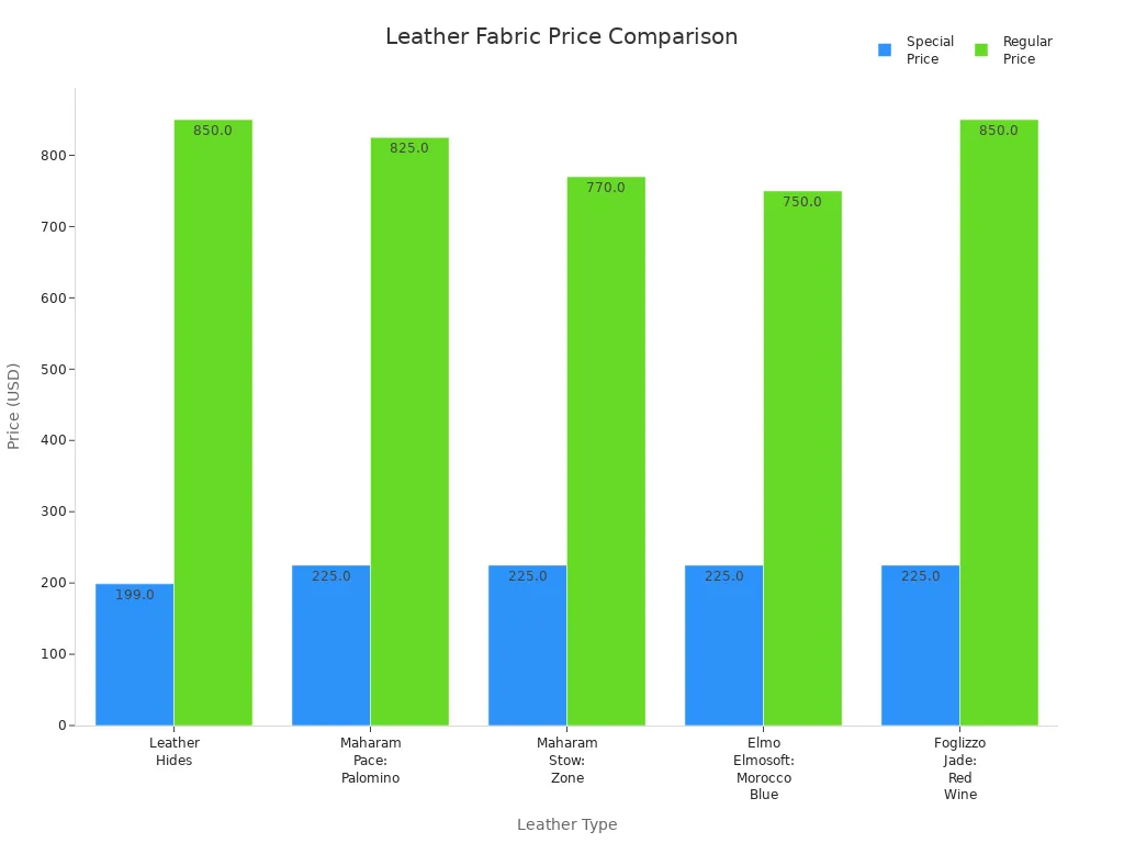 Bar chart comparing special and regular prices for five leather fabric types