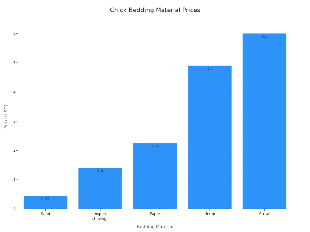 Bar chart comparing prices of bedding materials for chicks