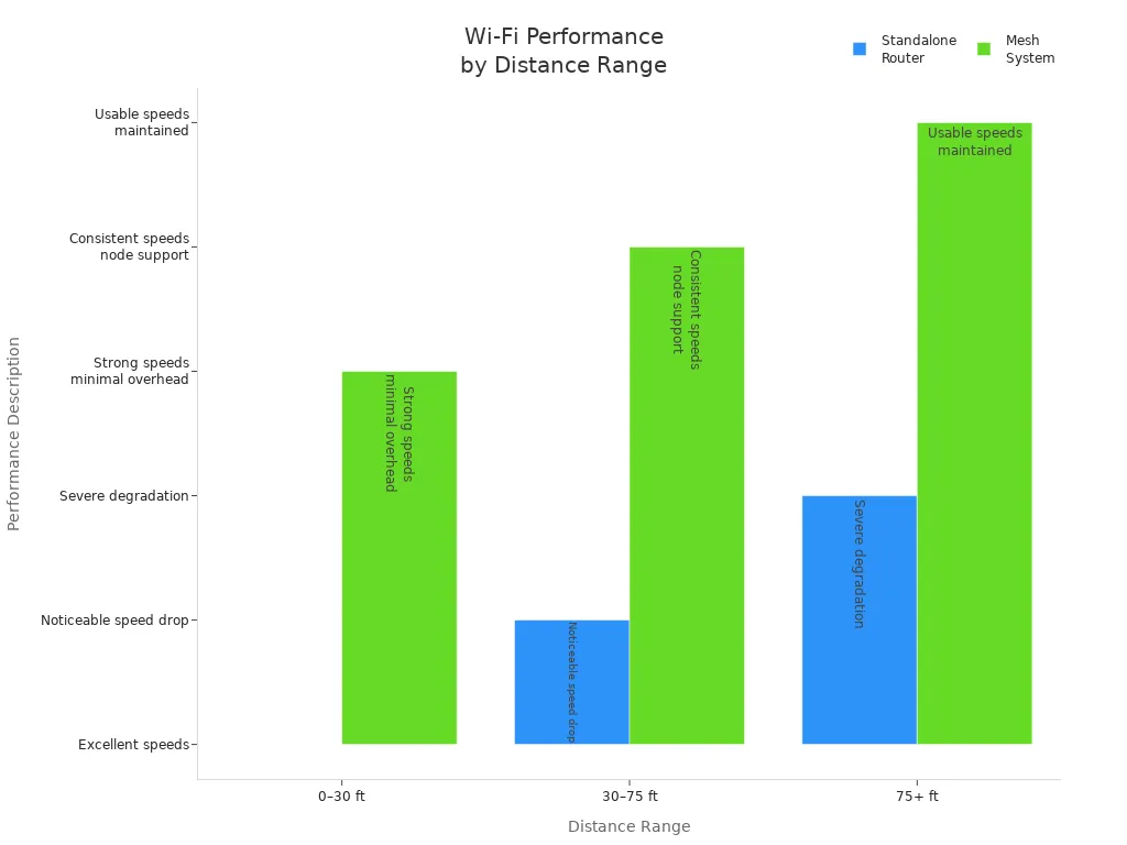 Bar chart comparing mesh Wi-Fi and standalone router performance across distance ranges in large homes