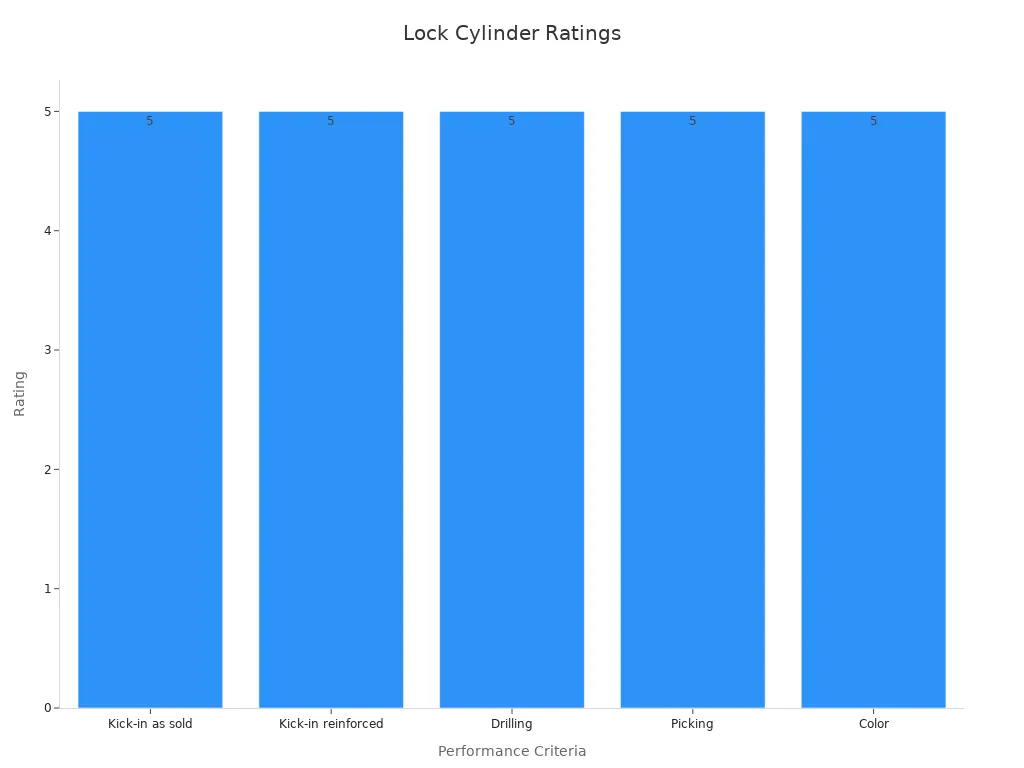 Bar chart showing lock cylinder performance criteria with uniform rating of 5