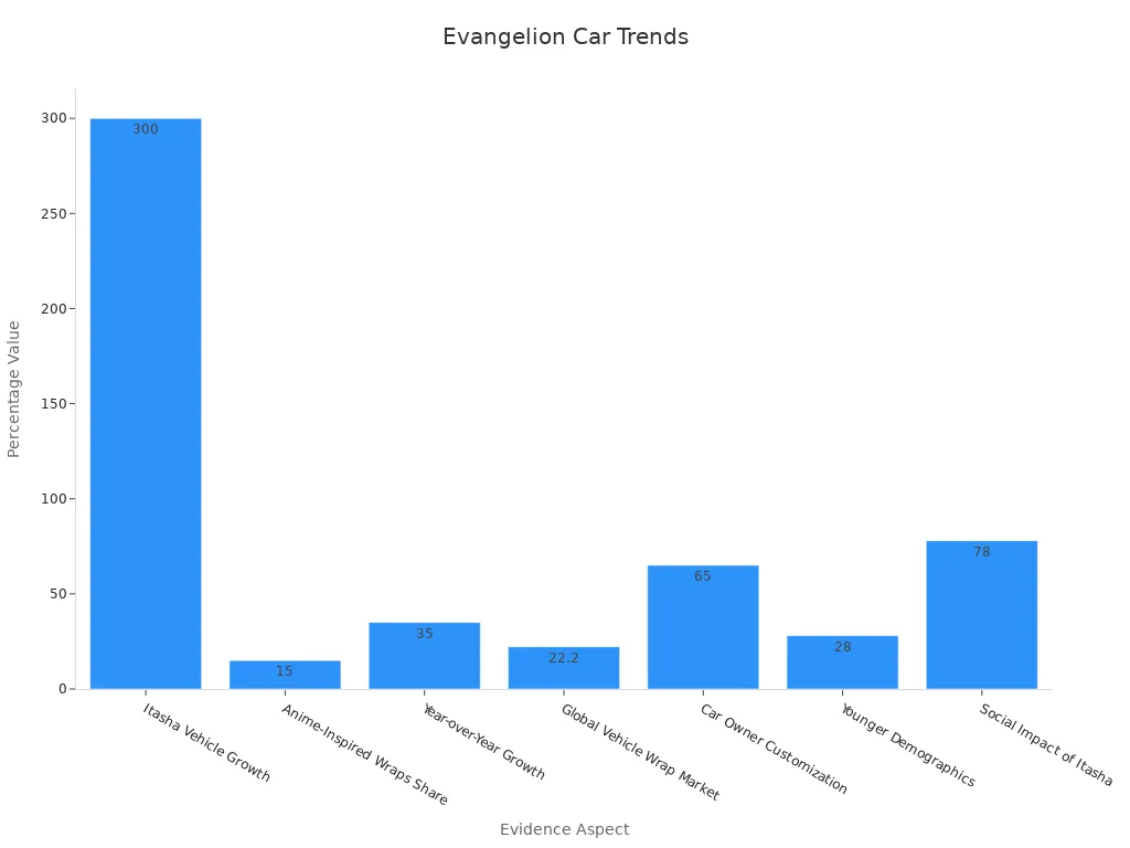 Bar chart showing Evangelion car sticker and wrap statistics