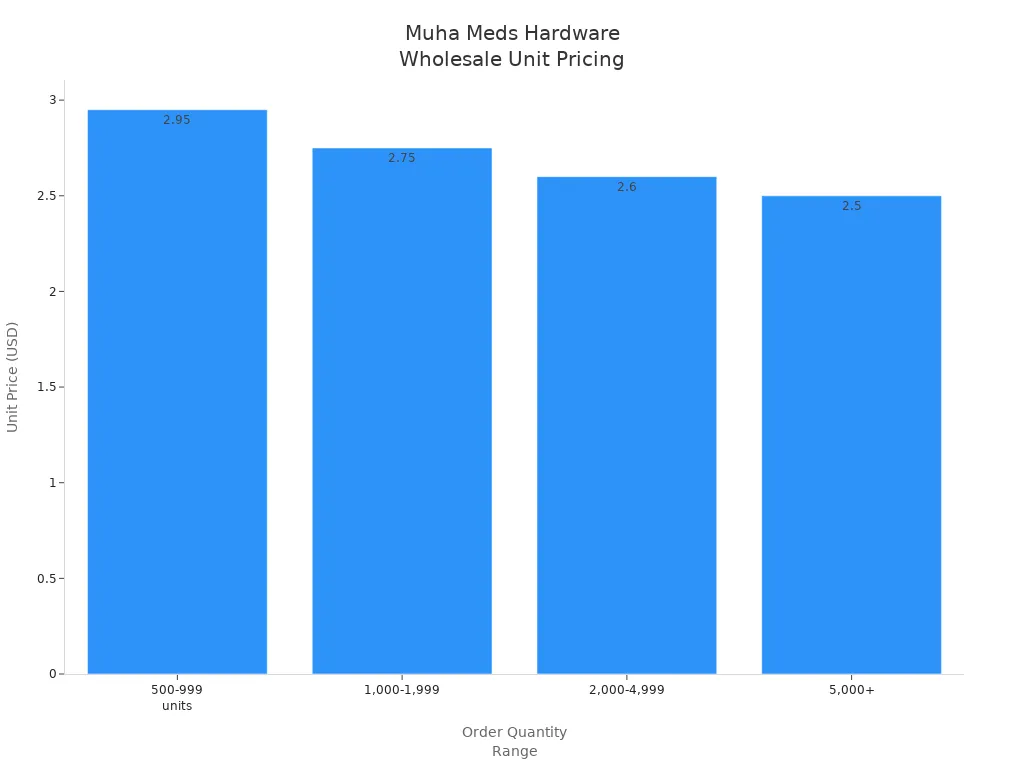 Bar chart showing Muha Meds empty hardware unit price by order quantity range in the US
