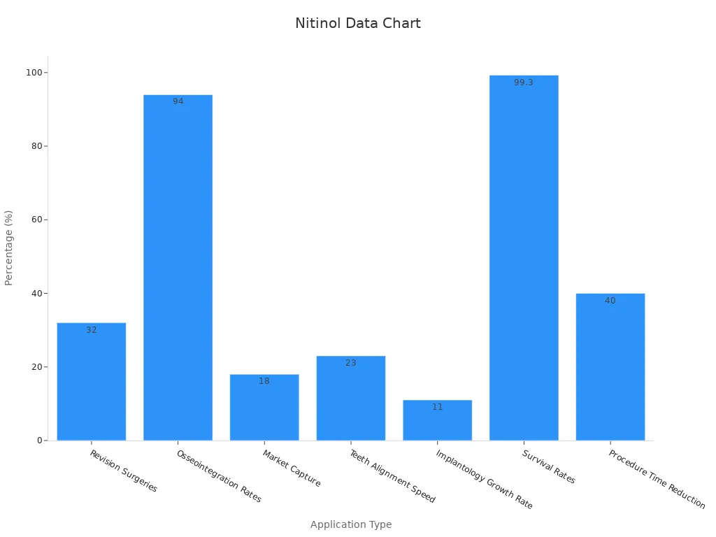 Bar chart showing quantitative nitinol percentage data by application type
