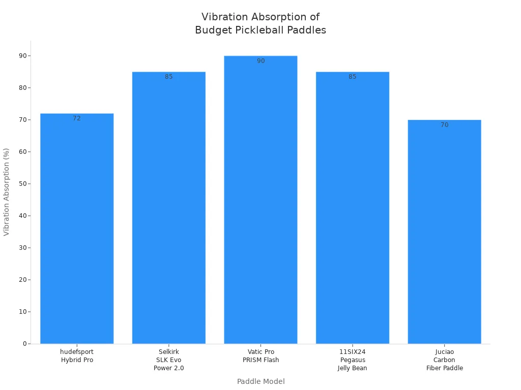 Bar chart comparing vibration absorption ratings of five budget pickleball paddles