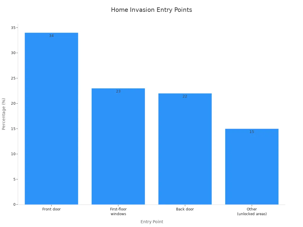 Bar chart showing percentage of home invasions by entry point