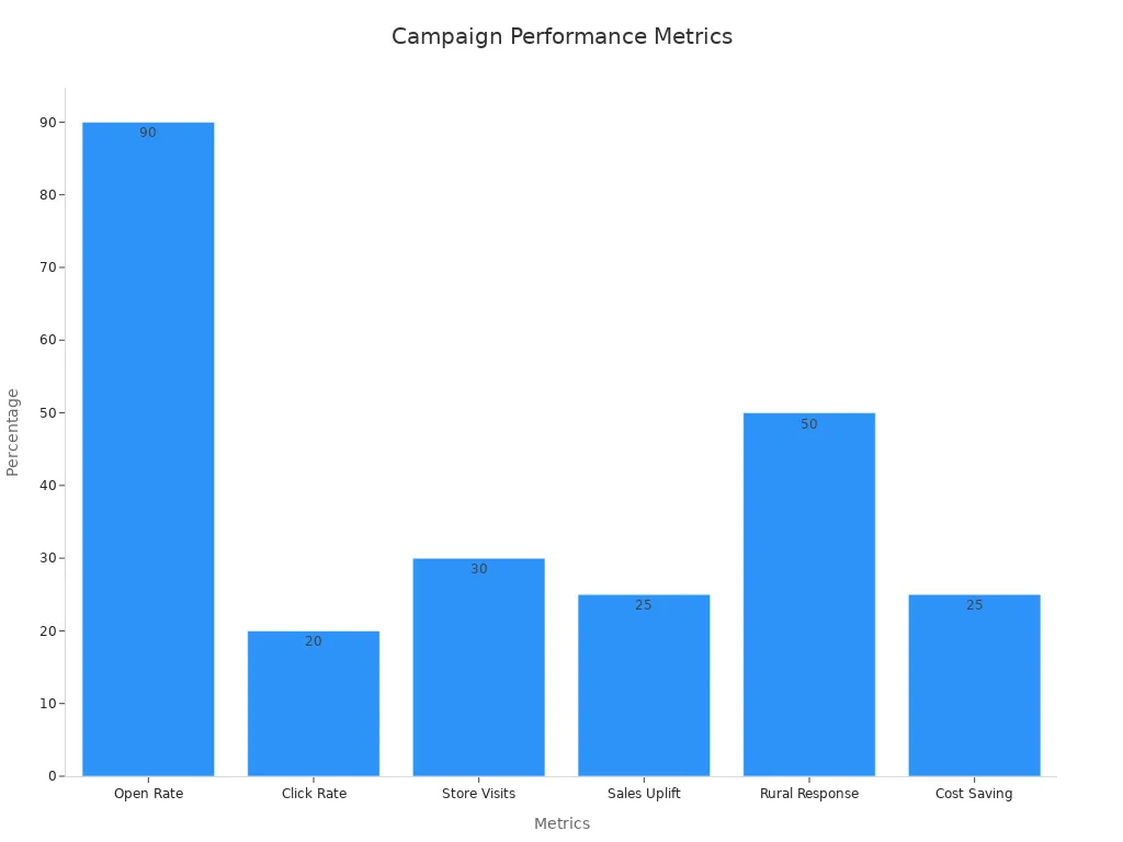 Bar chart showing campaign performance percentages for engagement and sales metrics
