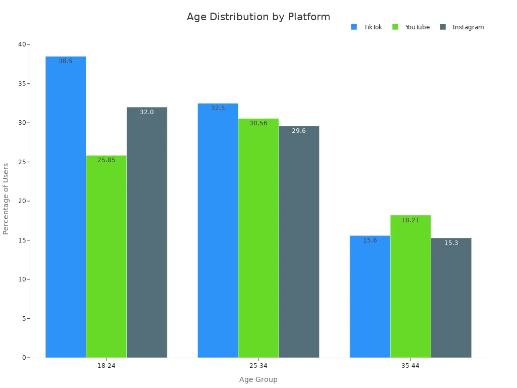 Grouped bar chart comparing age group percentages for TikTok, YouTube, and Instagram